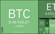 Giá Bitcoin hôm nay 16/12: Bitcoin tăng lên 49.000 USD, thị trường phục hồi 