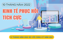 10 tháng năm 2022, kinh tế phục hồi tích cực