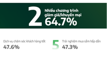 Mua sắm trực tuyến, thanh toán không tiền mặt tăng mạnh trong năm 2022