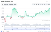 Giá Bitcoin chạm mức cao nhất tháng 3