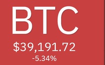 Vốn hóa Bitcoin mất 100 tỷ USD