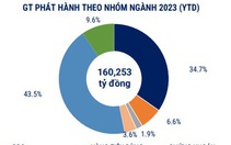 Doanh nghiệp mua lại hơn 9,2 ngàn tỷ đồng trái phiếu trong tháng 9, giảm gần nửa cùng kỳ