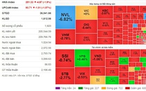VN-Index giảm gần 18 điểm, vốn hóa HoSE "bốc hơi"  3 tỷ USD ngay phiên đầu tuần