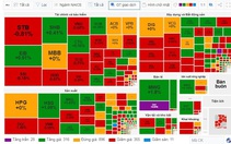 Dòng tiền "nghỉ tết" sớm, VN-Index giảm gần 3 điểm