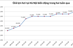 Giá nông sản hôm nay (20/12): Giá tiêu kết thúc một tuần đi xuống, giá lợn hơi tăng giảm trái chiều