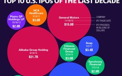 10 thương vụ IPO “khủng” nhất nước Mỹ trong thập kỷ qua