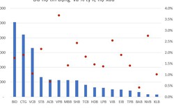 Nợ xấu các ngân hàng niêm yết tăng gần 6% liệu có đáng báo động?