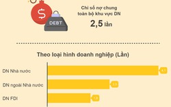 Doanh nghiệp Nhà nước đang nợ gấp 4,1 lần vốn chủ sở hữu