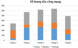 Số lượng các cuộc tấn công mạng vào Việt Nam giảm 50% so với cùng kỳ