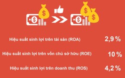 Infographic: Con số bất ngờ từ Sách trắng Doanh nghiệp Việt Nam 2019