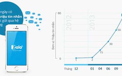 Zalo khoe mốc 75 triệu tin nhắn/ngày