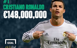 Ronaldo thống trị danh sách 10 cầu thủ giàu nhất thế giới 2014