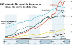 Phép màu cho kinh tế Singapore dưới thời ông Lý Quang Diệu 