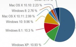 Thị phần Windows 10 sắp bằng Windows 8.1