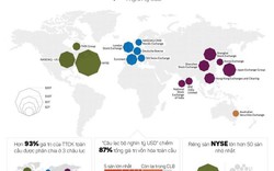 [Infographic] Quy mô của chứng khoán Việt Nam ở đâu so với thế giới?
