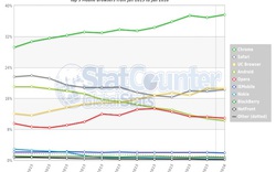 Top 9 trình duyệt di động: Kẻ vô đối, người giằng co quyết liệt