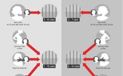 Infographic: Phân biệt tội "Hiếp dâm" và "Cưỡng dâm"