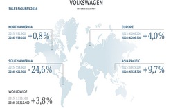 Volkswagen "nhún vai" qua gian lận khí thải bằng doanh số kỷ lục