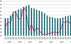 Savills: Sắp tới giá văn phòng cho thuê sẽ tăng?