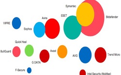 Chấm điểm trình diệt virus: Kaspersky dẫn đầu, Microsoft chót bảng