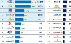 Các thương hiệu ngân hàng Việt Nam chỉ tăng trưởng 8%