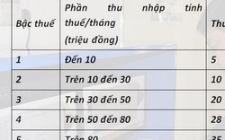 Cách tính thuế thu nhập cá nhân mới: Hàng vạn người bị tác động