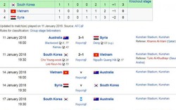 U23 Việt Nam cần điều kiện gì để vào tứ kết U23 châu Á?
