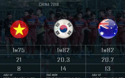 Giật mình với chiều cao của U23 Việt Nam ở VCK U23 châu Á 2018