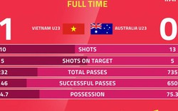 Thống kê U23 Việt Nam vs U23 Australia: Điều thần kỳ của Việt Nam