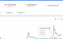 Không chỉ "U23 Việt Nam", "Bùi Tiến Dũng" và "Park Hang-seo" cũng "hot" Google