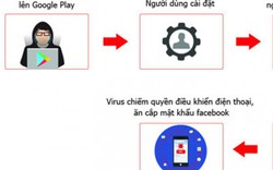 Hơn 35.000 Smartphone tại VN nhiễm virus GhostTeam đánh cắp mật khẩu FB