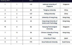 Việt Nam không có đại học lọt top 350 châu Á