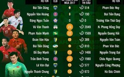 Giật mình số phút thi đấu của sao U23 Việt Nam ở V.League 2017