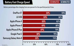 Smartphone nào vô địch về khả năng sạc nhanh nhất hiện nay?