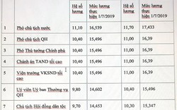 Tăng kịch khung, lương của các bộ trưởng năm mới 2019 là bao nhiêu?