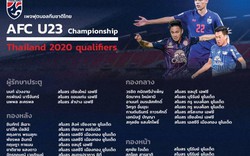 Tin sáng (12.3): U23 Thái Lan đấu U23 Việt Nam bằng đội hình... siêu tấn công