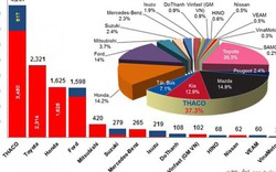 Doanh số Thaco vẫn đang dẫn đầu thị trường ô tô
