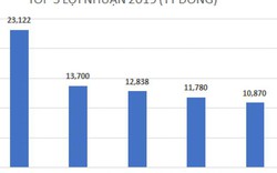 Dấu ấn 2019: Vietinbank tăng “siêu tốc” cộng với BIDV chưa bằng Vietcombank