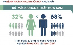 Nội tiết tố nữ là nguyên nhân phụ nữ ít nguy cơ  mắc corona hơn nam  giới