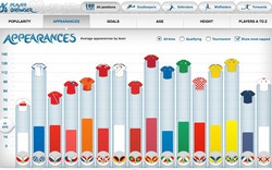 Những thống kê thú vị trước thềm Euro 2012