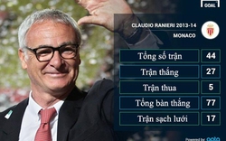 Đại gia Pháp chia tay &#34;Gã thợ hàn&#34; Ranieri