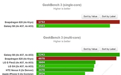 Lộ điểm benchmark Snapdragon 820, vẫn yếu hơn Exynos 7420