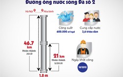 Infographic: Đường ống nước sông Đà 2 quan trọng như thế nào?