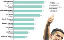 Giá trị của Ronaldo gấp 4 lần... đội hình Hungary