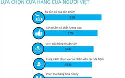 Người tiêu dùng Việt tìm kiếm sản phẩm “đáng đồng tiền bát gạo'”