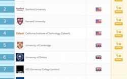 Top 10 trường đại học danh giá nhất thế giới 2018