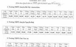 Hà Nội công bố điểm chuẩn vào lớp 10 chuyên năm 2017