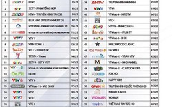 Hàng loạt kênh của VTVcab “biến mất”, khách hàng bức xúc