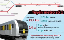 Chậm thanh toán khoản 270 triệu yên cho tuyến Metro Bến Thành - Suối Tiên do đâu?
