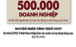 Tăng thuế VAT: Bộ Tài chính khẳng định tăng thuế vì người nghèo, chuyên gia phản bác